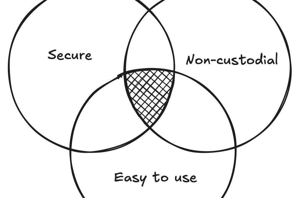 Feature image for https://storage.ghost.io/c/ec/10/ec1004a4-54fe-4879-9efd-9a3fe755a821/content/images/2024/08/passkeysvenndiagram.png
