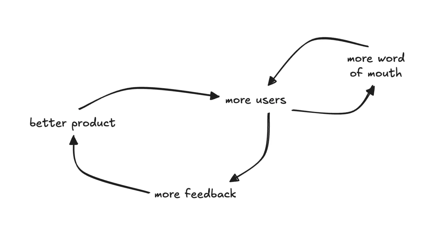 Feature image for https://storage.ghost.io/c/ec/10/ec1004a4-54fe-4879-9efd-9a3fe755a821/content/images/2025/07/user-product-quality-flywheel.webp